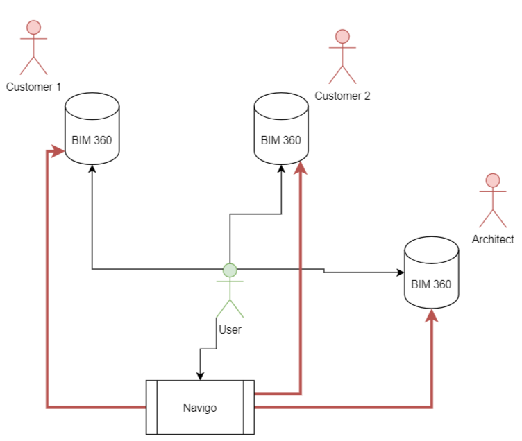 BIM 360 demo diagram